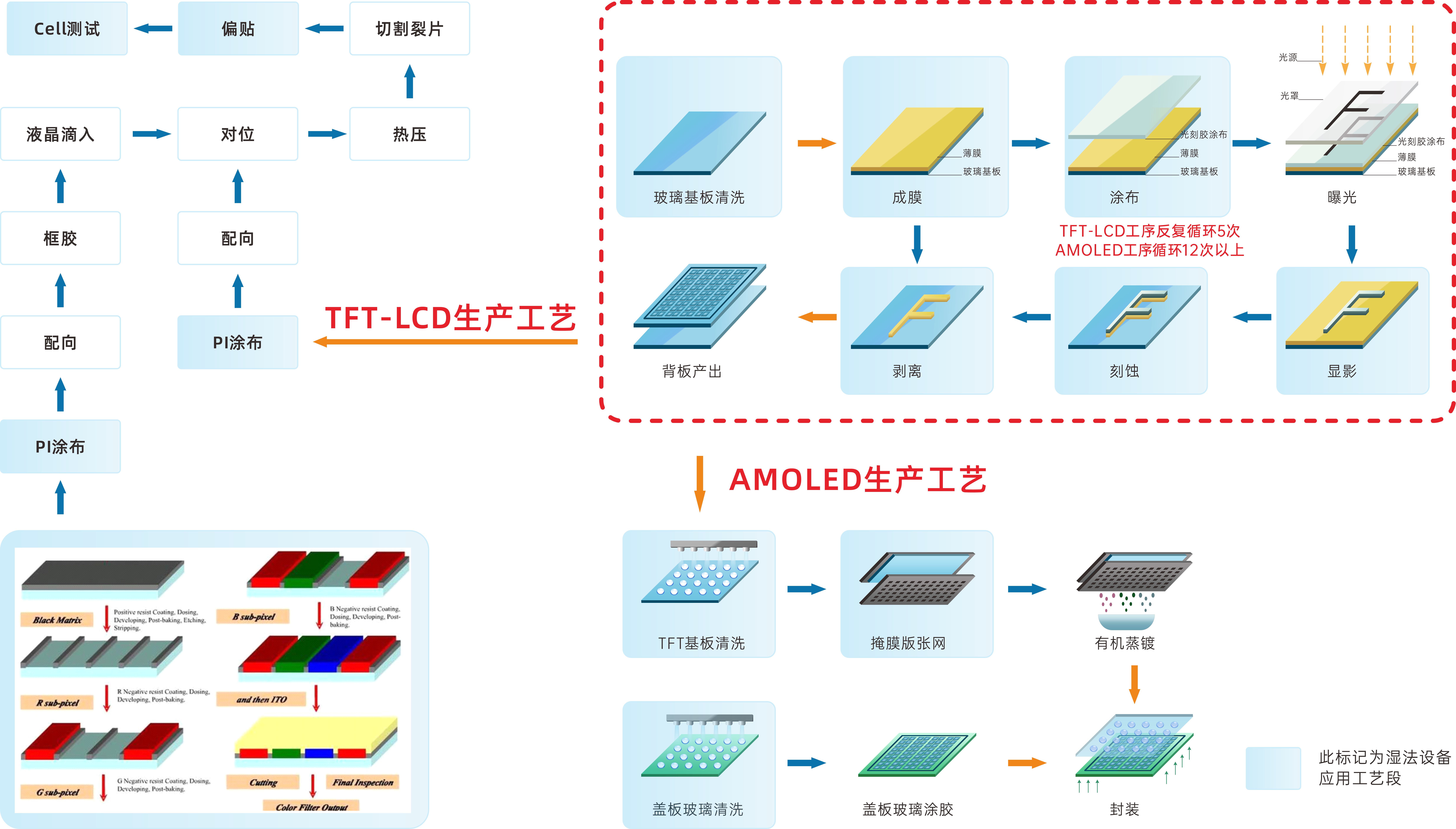 尊龙凯时装备平板显示湿制程装备及工艺手艺解决计划